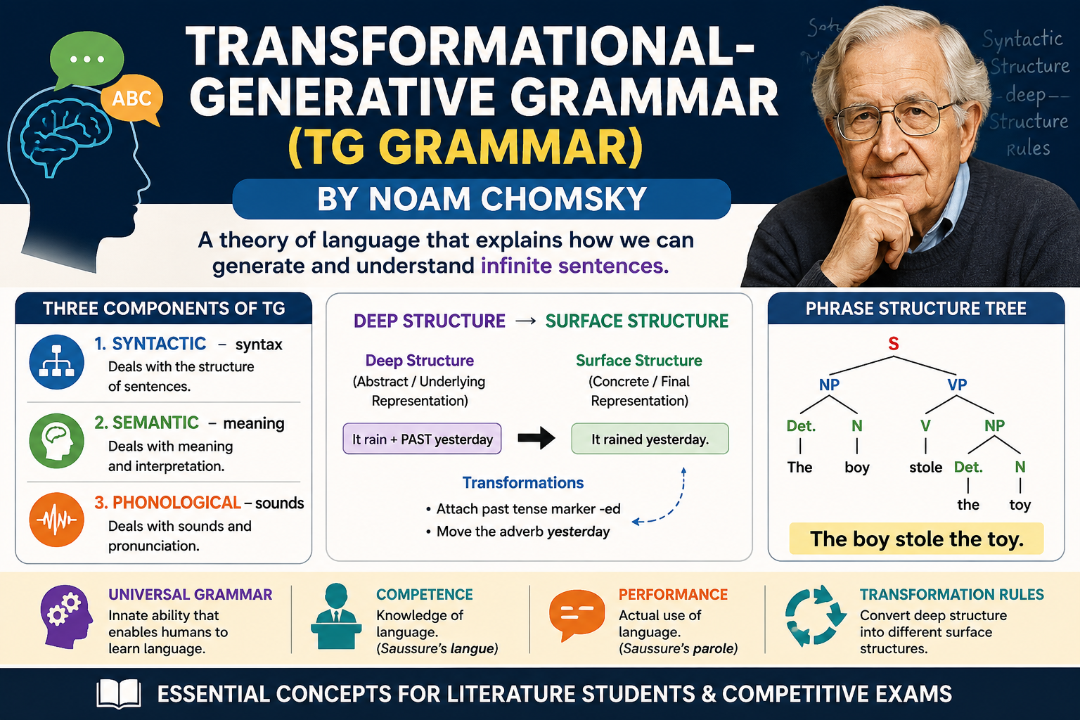 Transformational-Generative Grammar (TG Grammar): Complete Study Notes for Literature Students | Exam Guide 2025