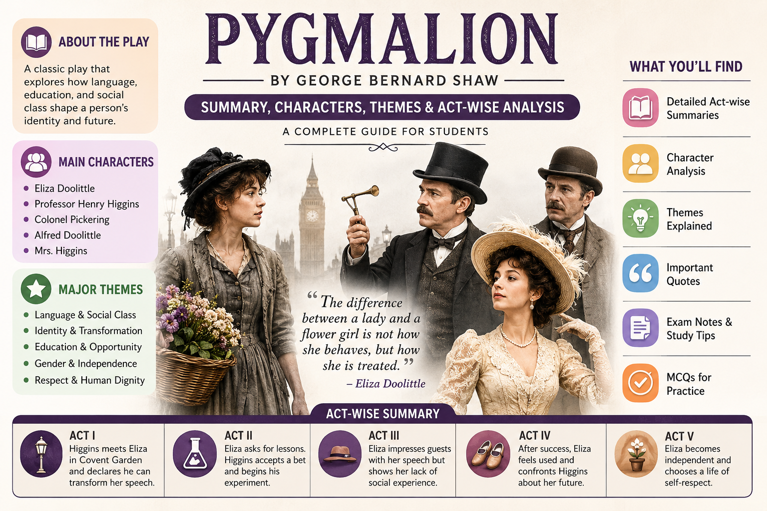 Pygmalion by George Bernard Shaw: Summary, Characters, Themes, Act-wise Analysis & Exam Notes